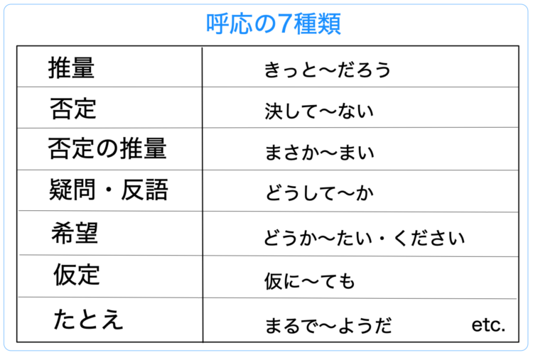 仮定の表現の呼応の副詞は？